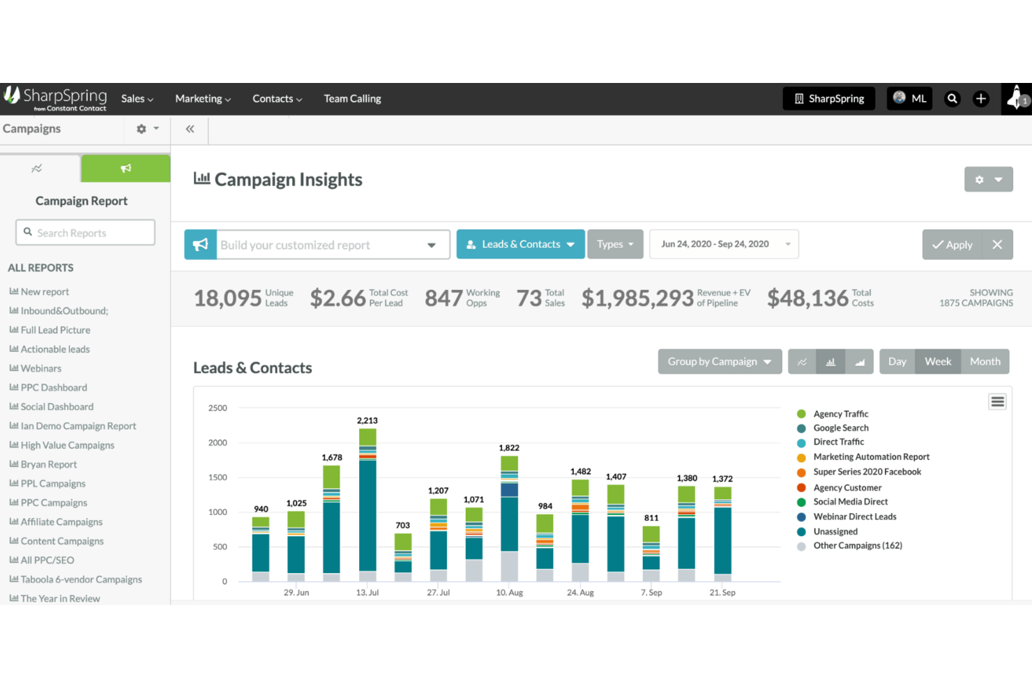 SharpSpring-Kampagnenanalyse-Dashboard mit Leads, Kosten und Balkendiagramm nach Datum.
