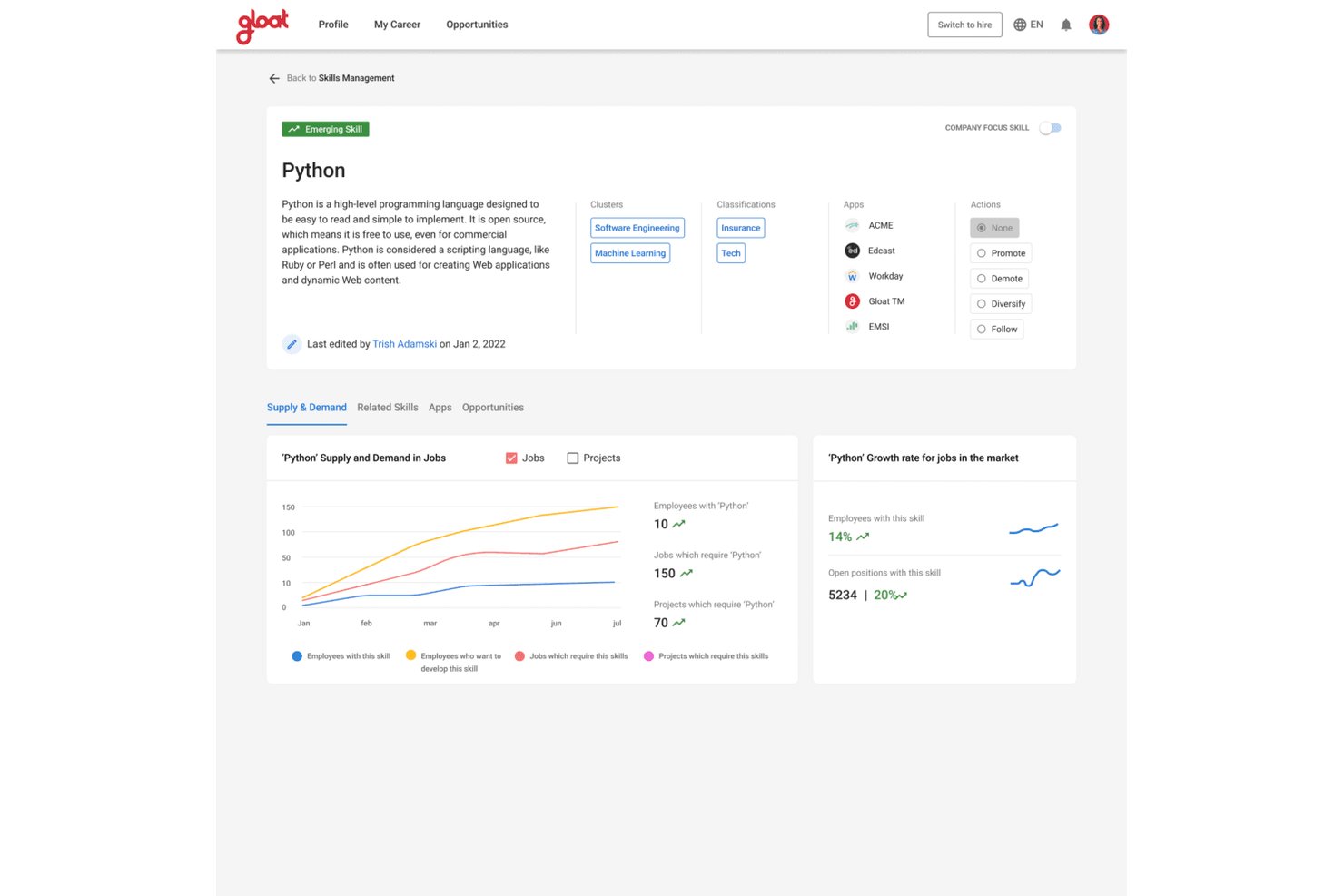 Gloat skill management page for Python showing supply, demand chart, and market growth stats.