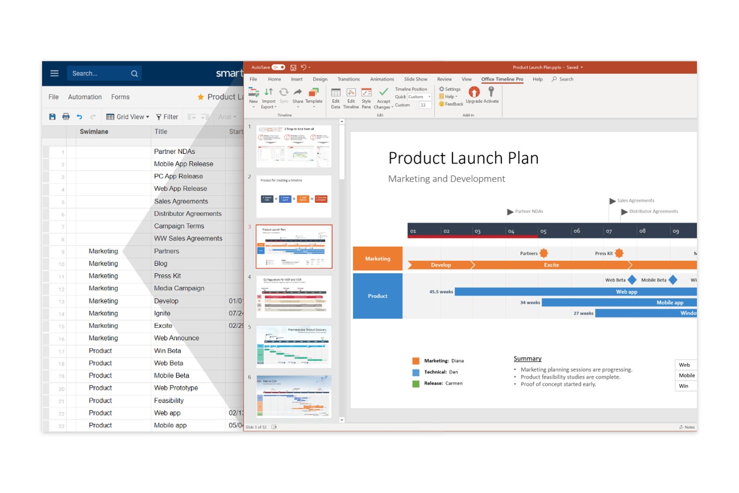 Smartsheet-rutnätsvy synkroniserad med en PowerPoint-tidslinje för en produktlanseringsplan.