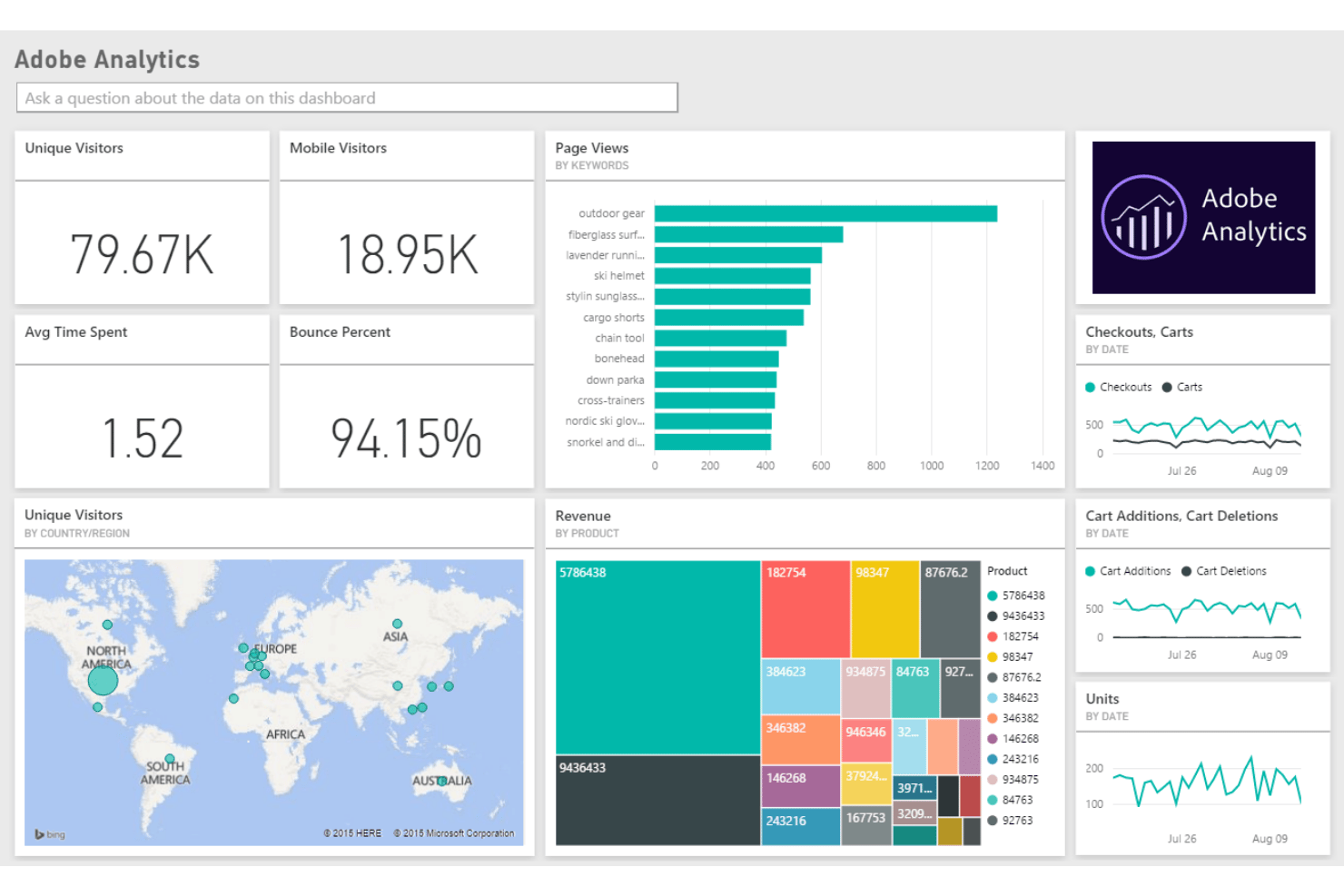 Adobe Analytics dashboard showing visitor stats, page views, revenue, and maps.