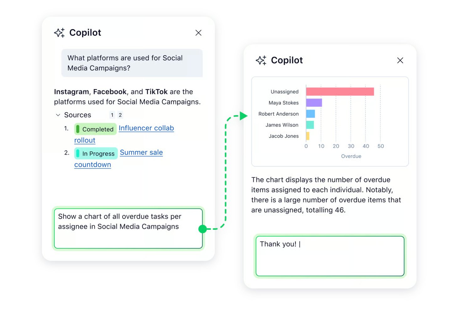 Wrike Copilot chat showing overdue tasks bar chart by assignee with 46 unassigned.