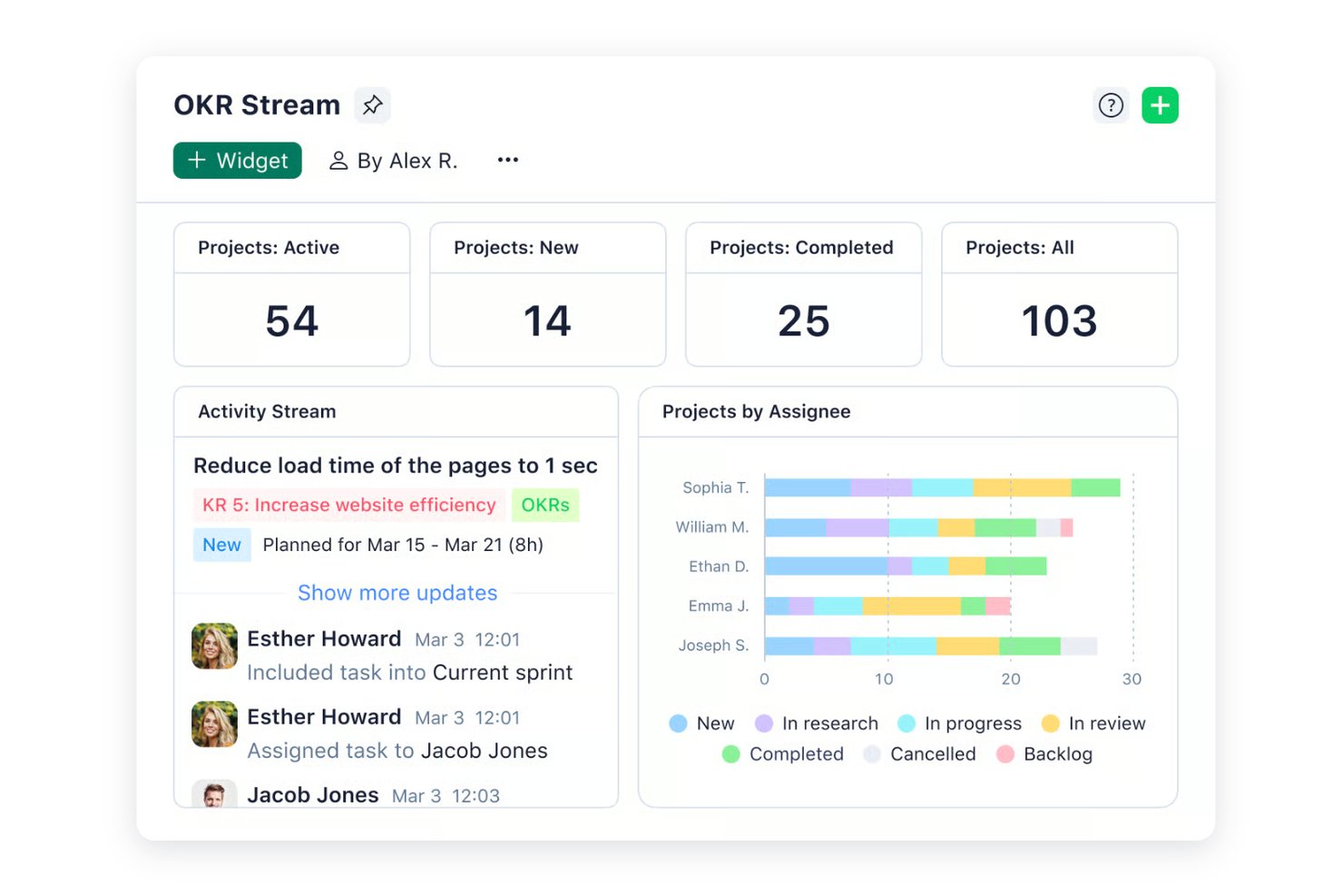 OKR Stream dashboard showing project stats and assignee bar chart.
