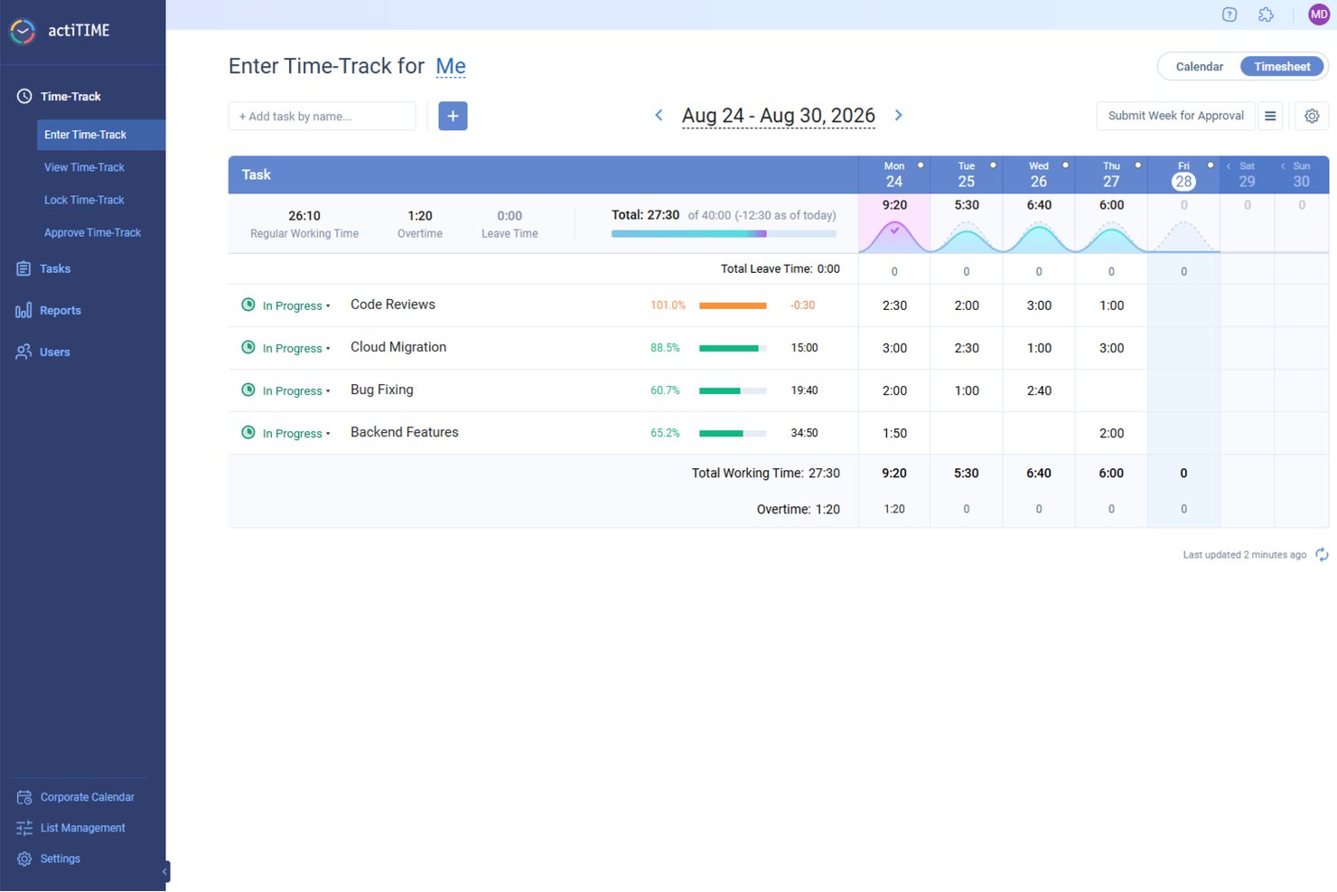 actiTIME timesheet showing weekly time entries across four tasks with totals.