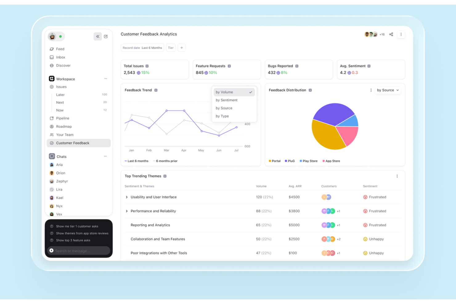 Pannello di analisi dei riscontri dei clienti di DevRev con tendenze dei riscontri, richieste di funzionalità, bug, sentiment, distribuzione dei riscontri e temi di tendenza.