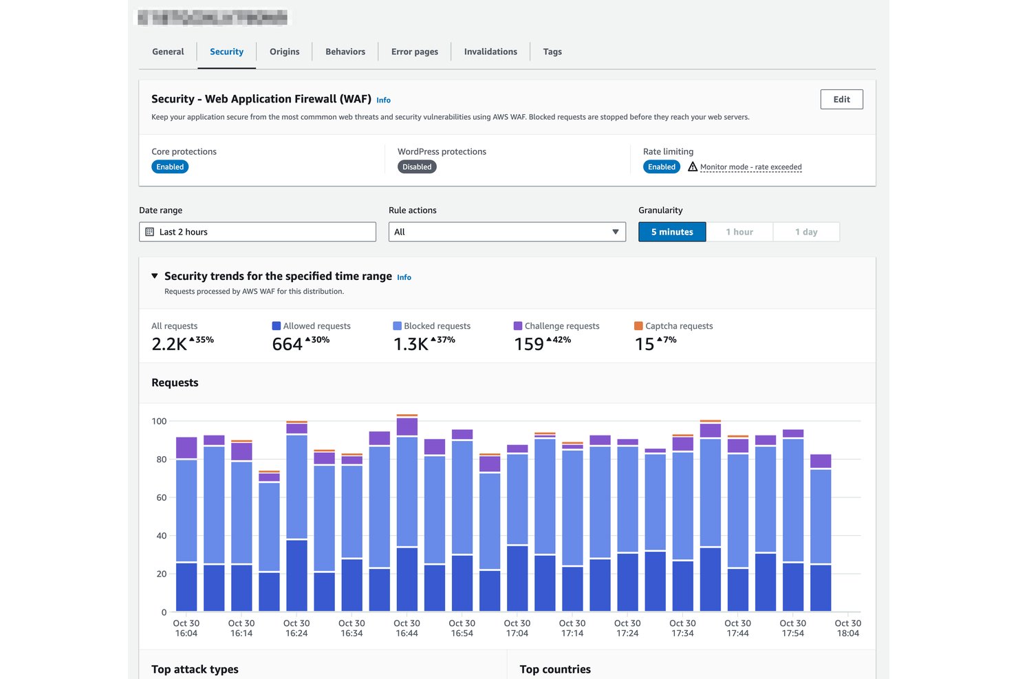 Amazon CloudFront WAF security dashboard showing request trends over two hours.