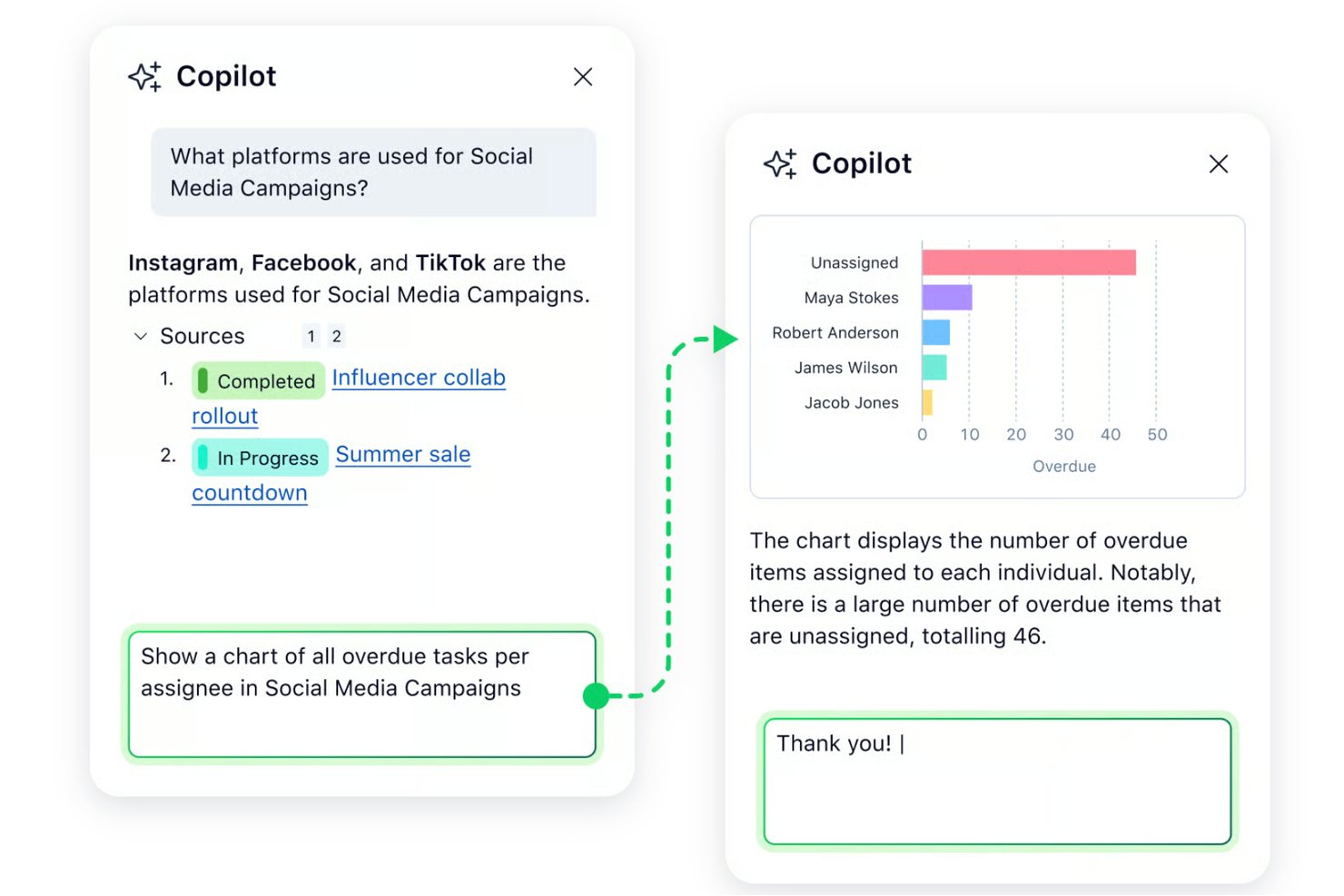 Wrike Copilot chat showing overdue tasks bar chart per assignee with 46 unassigned.