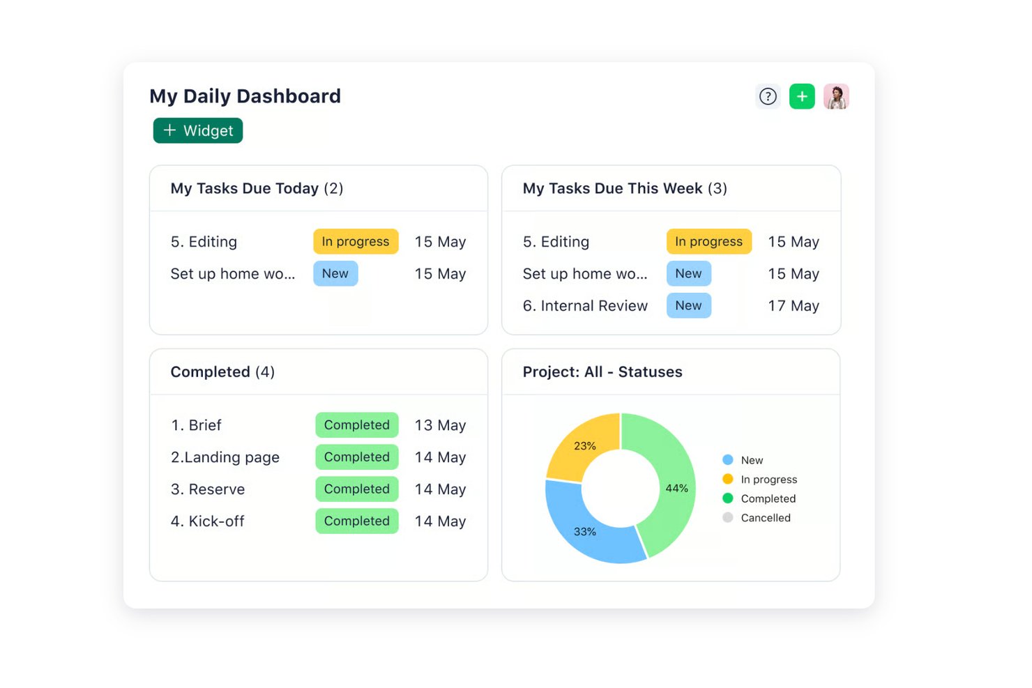 Daily dashboard showing tasks due today, this week, completed list, and project status donut chart.