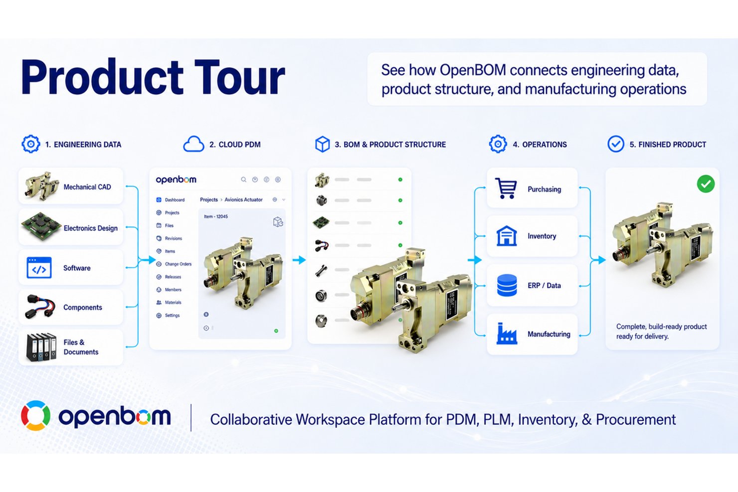 Diagramma del tour del prodotto OpenBOM che mostra cinque fasi PLM, dai dati ingegneristici al prodotto finito.