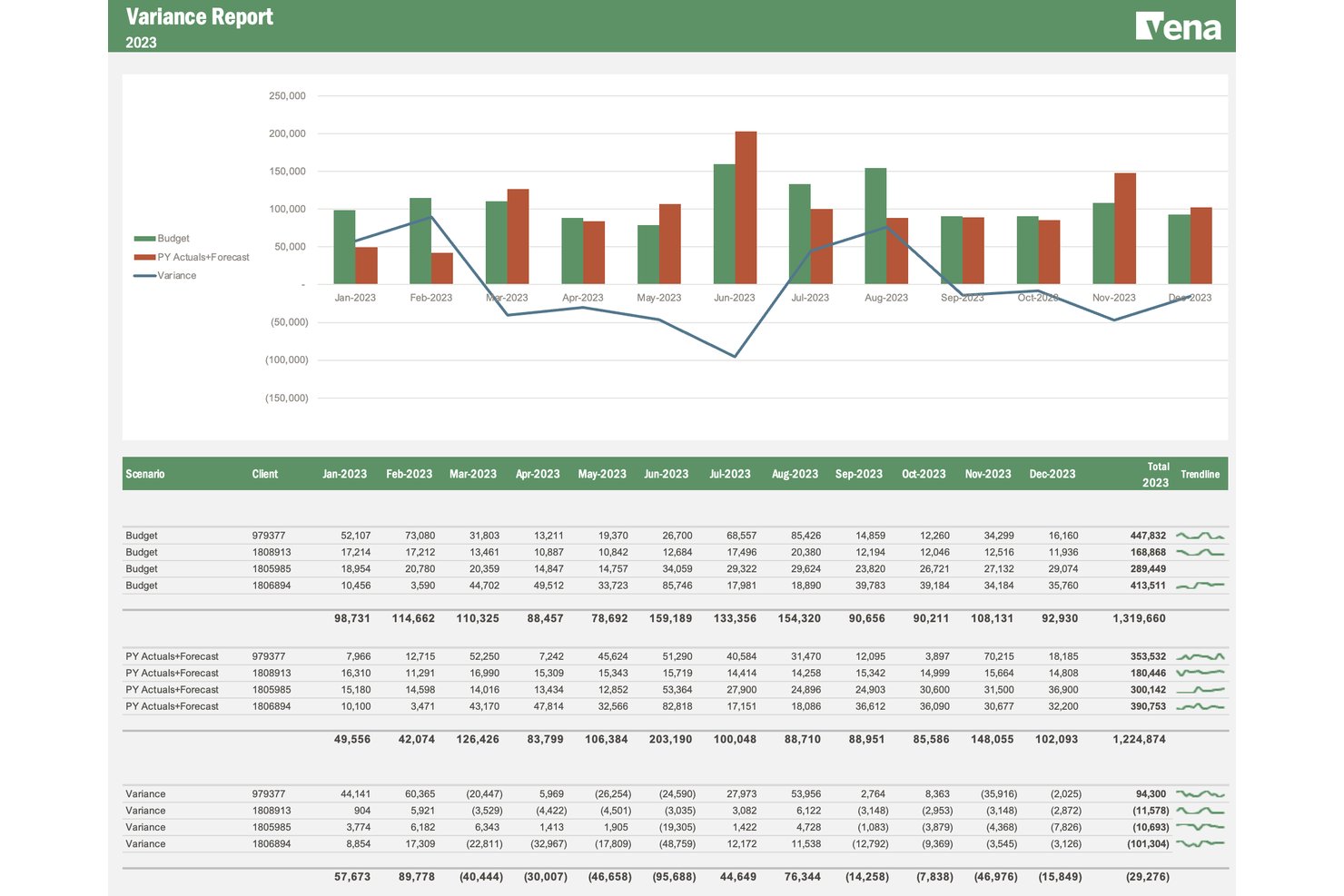 Venas avvikelserapport med stapeldiagram och en månatlig tabell över budget och utfall för 2023.
