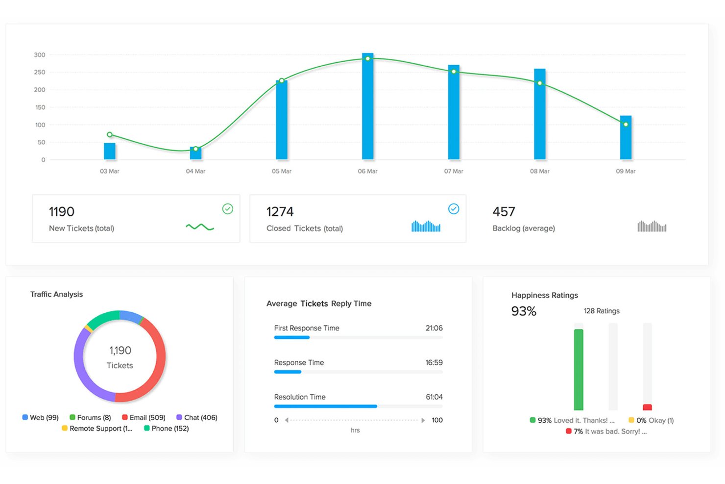 Zoho Desk screenshot - Los 10 mejores programas de atención al cliente para pequeñas empresas en 2026