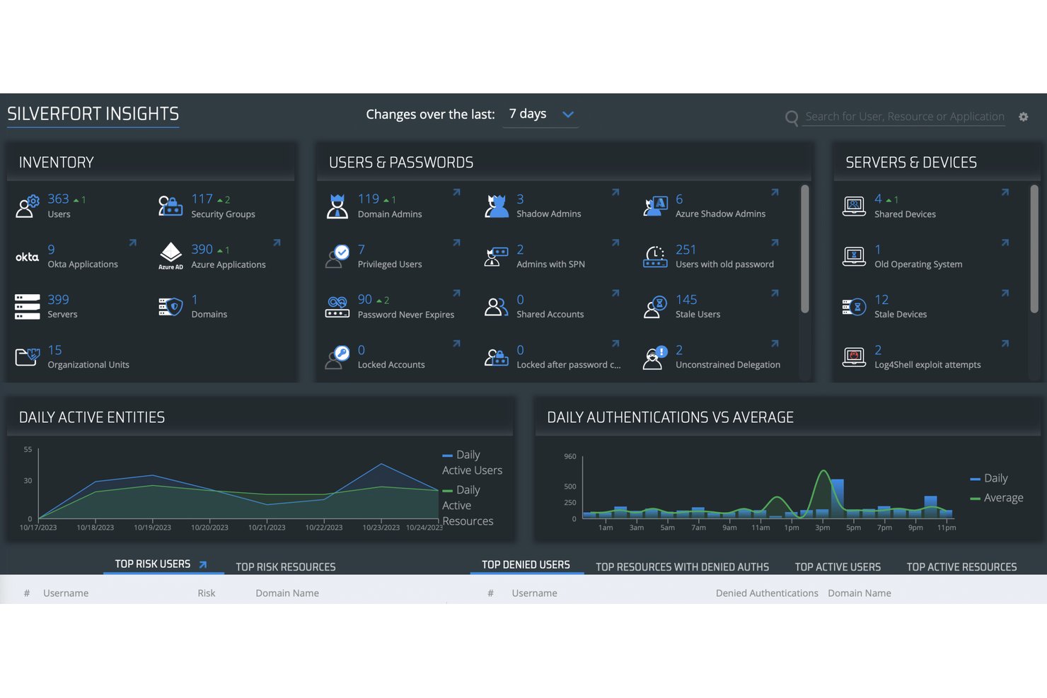 Silverfort screenshot - Los 10 Mejores Software de Control de Acceso a Redes de 2026