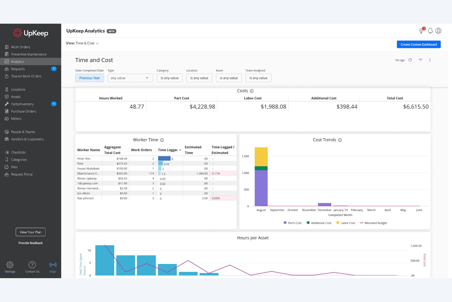 UpKeep-dashboard voor analyses met tijd- en kostenstatistieken, een tabel met medewerkers en een grafiek met kostentrends.