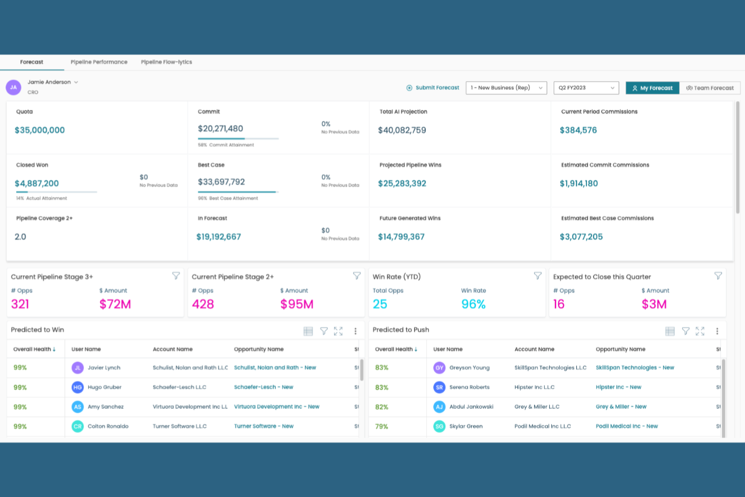 Xactly-dashboard met quota, actuele en geschatte commissies, pijplijnwaarden, winpercentages, prognoses en de gezondheid van verkoopkansen.