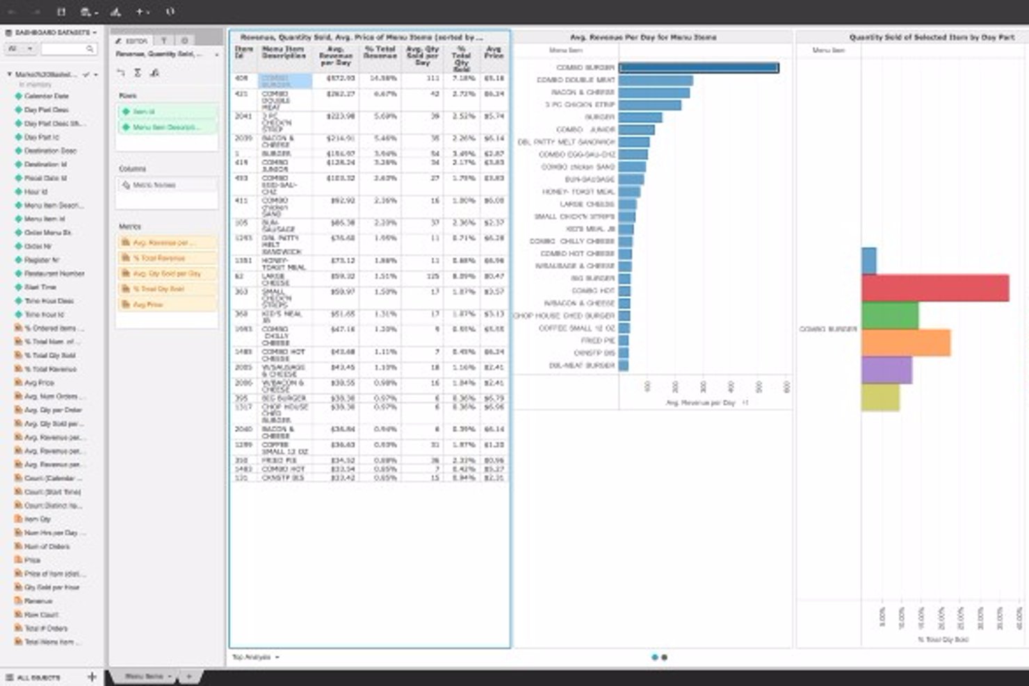 Strategy BI dashboard showing revenue, quantity, and price charts for menu items.