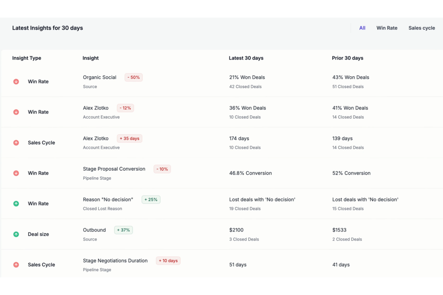 Sales insights dashboard showing win rate and sales cycle metrics for 30 days.