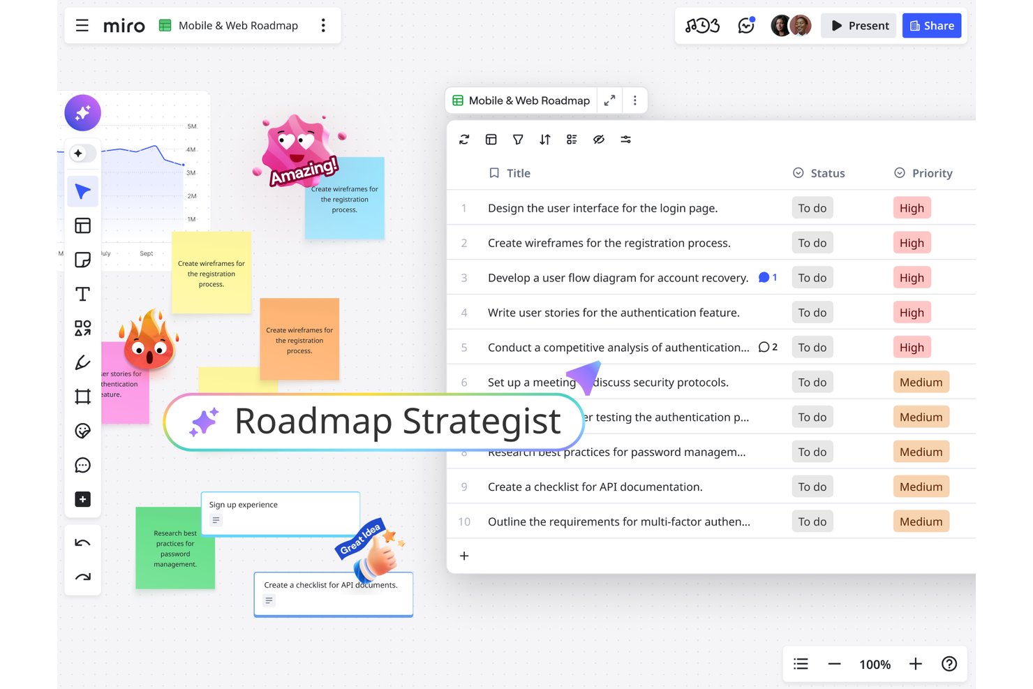 Miro canvas showing a Mobile &amp; Web Roadmap task list with status and priority columns.