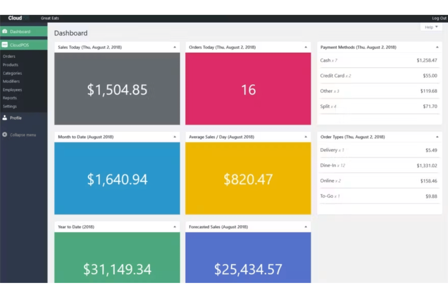 Cloud POS-dashboard met verkoop, bestellingen, betaalmethoden en besteltypen.