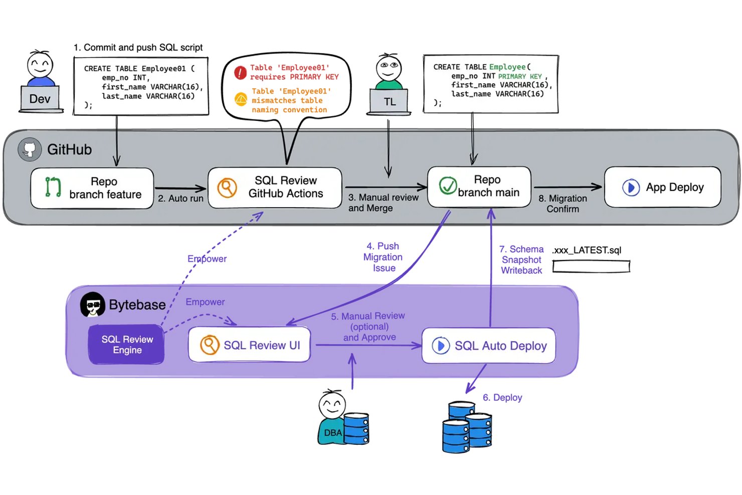 Bytebase screenshot - I 10 migliori strumenti DevOps per database recensiti nel 2026