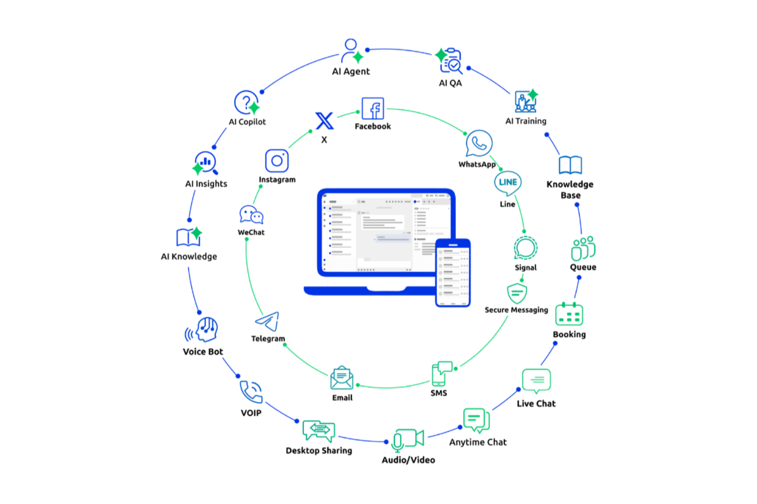Circular diagram showing AI features and communication channels around a central dashboard.