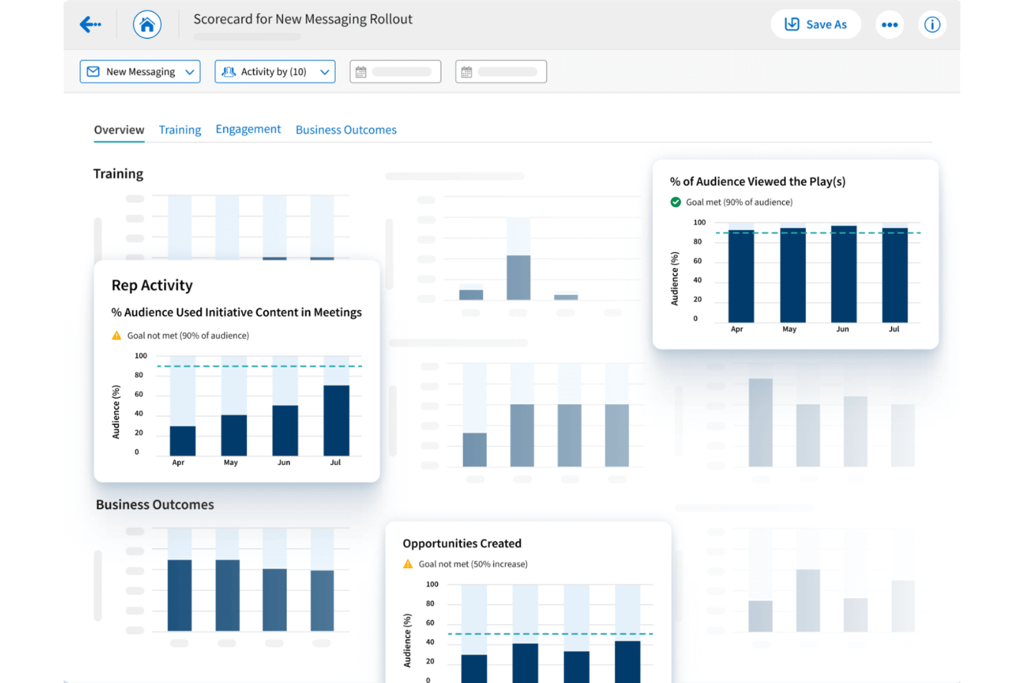 Highspot scorecard dashboard showing training and business outcomes bar charts.