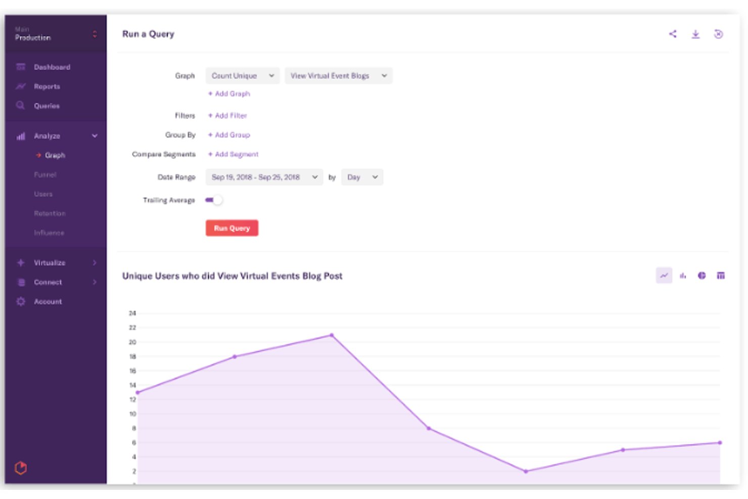 Heap analytics dashboard showing a query builder and line chart of unique blog viewers.