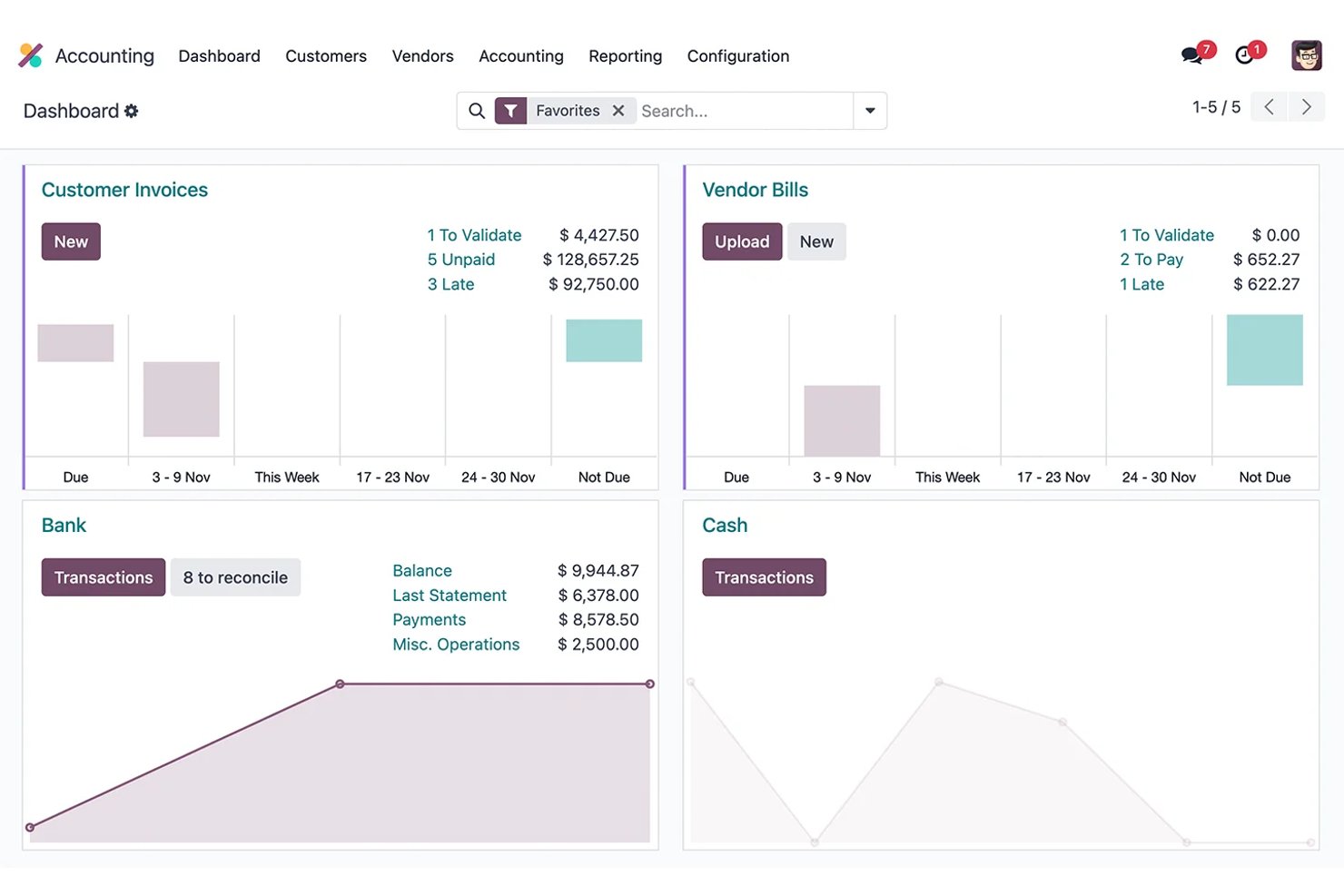 Odoo Accounting dashboard showing invoices, vendor bills, bank, and cash panels.