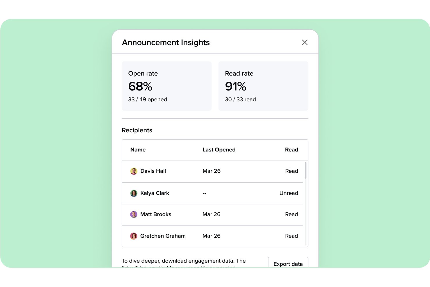 Guru Announcement Insights modal showing 68% open rate and recipient read status.