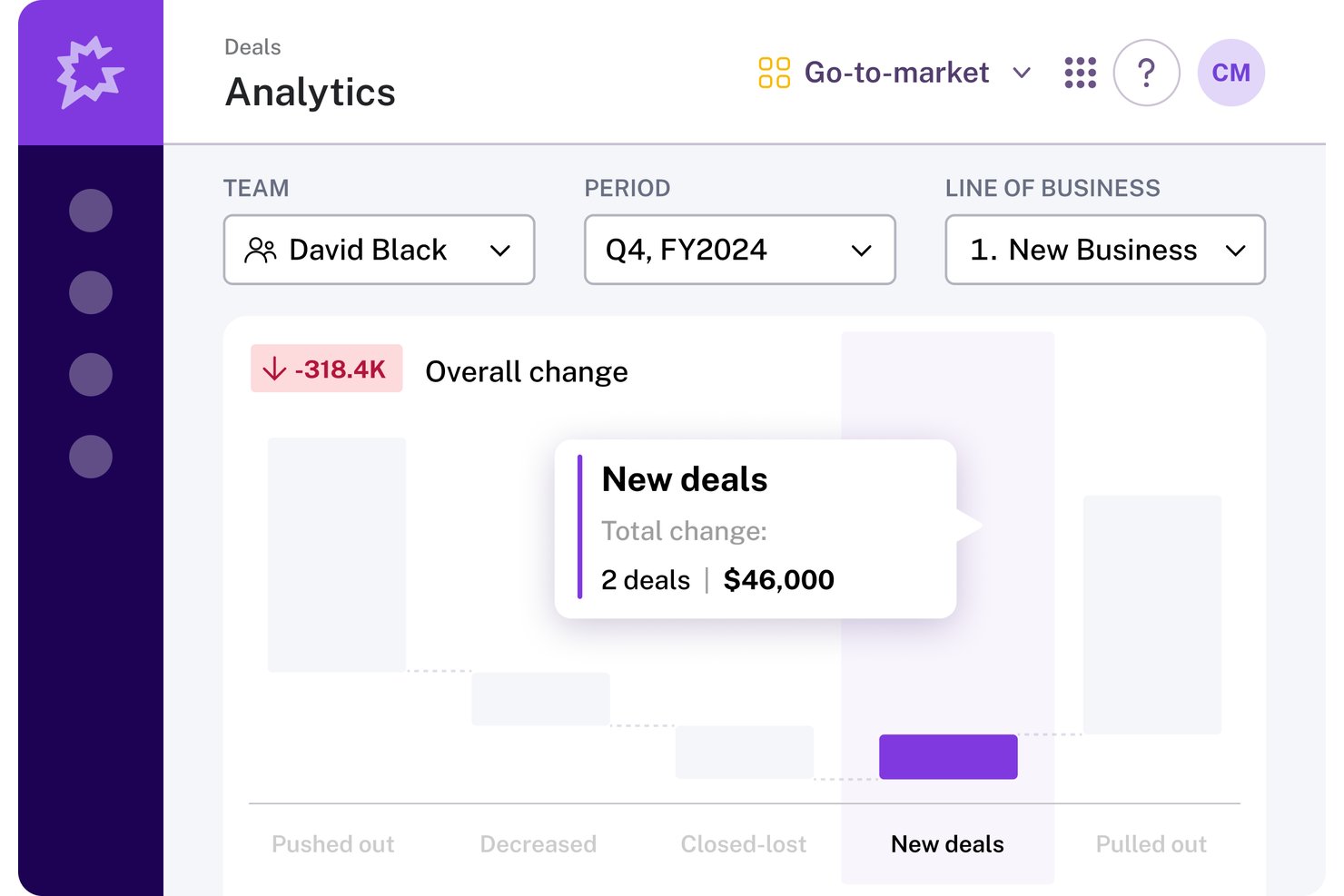 Gong Deals Analytics dashboard showing Q4 FY2024 new deals totaling $46,000.