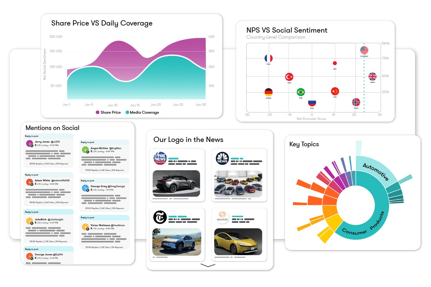 Instrumentpanel som visar aktiekurs, omnämnanden i sociala medier, NPS-sentiment, nyhetslogotyper och diagram över viktiga ämnen.