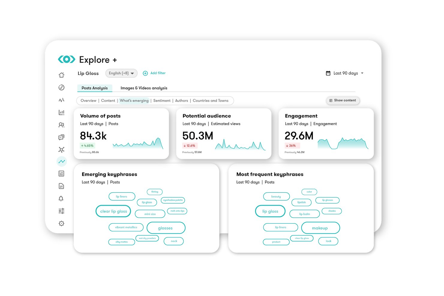 Meltwater Explore+ dashboard showing posts volume, audience, engagement, and keyphrases.