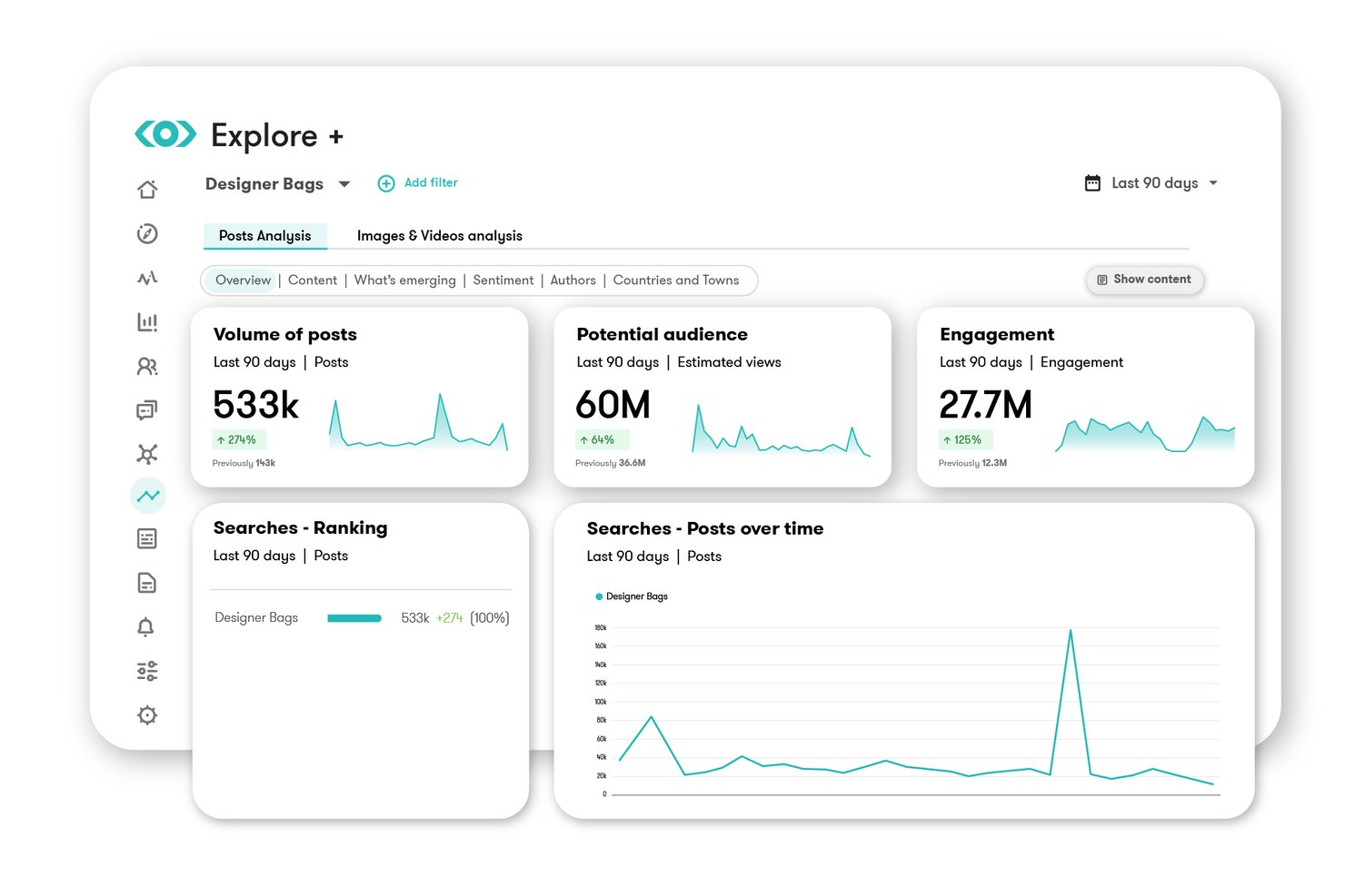 Meltwater Explore+ dashboard showing designer bags post volume, audience, and engagement metrics.