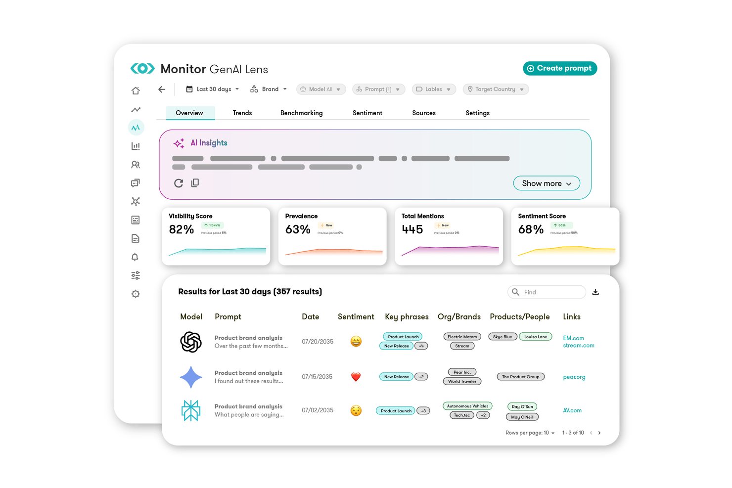 Meltwater GenAI Lens dashboard showing brand visibility score, sentiment, and mentions.