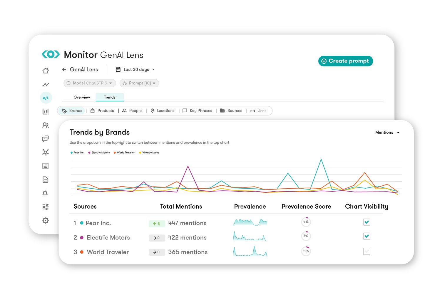 Meltwater GenAI Lens dashboard showing brand mention trends chart and prevalence scores.