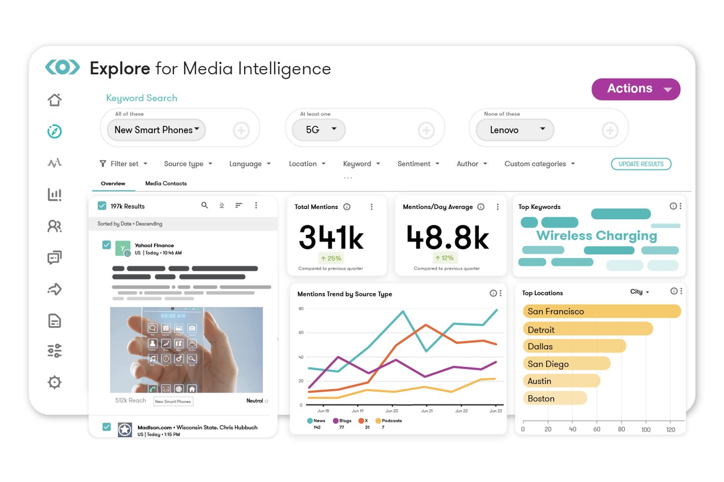 Meltwater media intelligence dashboard showing mentions, trends, and top locations.