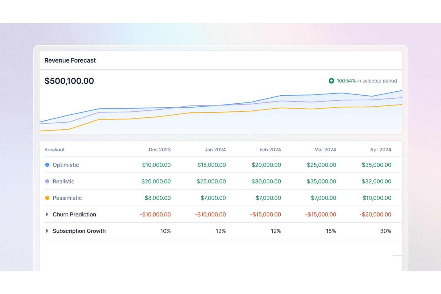 Lago revenue forecast dashboard showing three scenario lines and monthly breakout table.