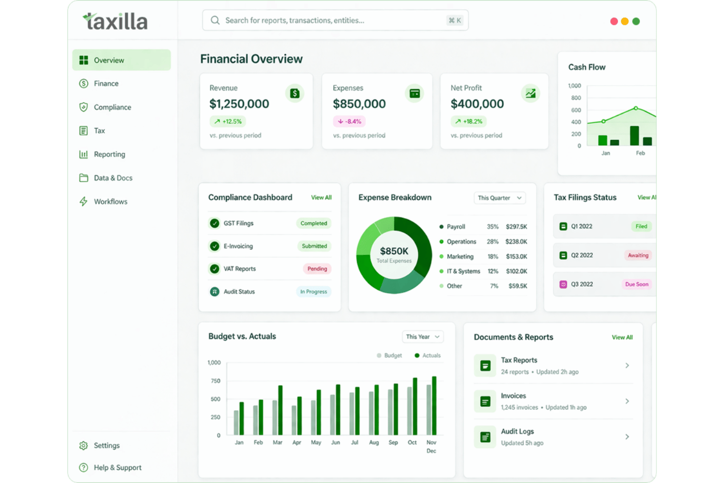 Tableau de bord de la vue d’ensemble financière de Taxilla affichant les revenus, les dépenses, la conformité et l’état des déclarations fiscales.