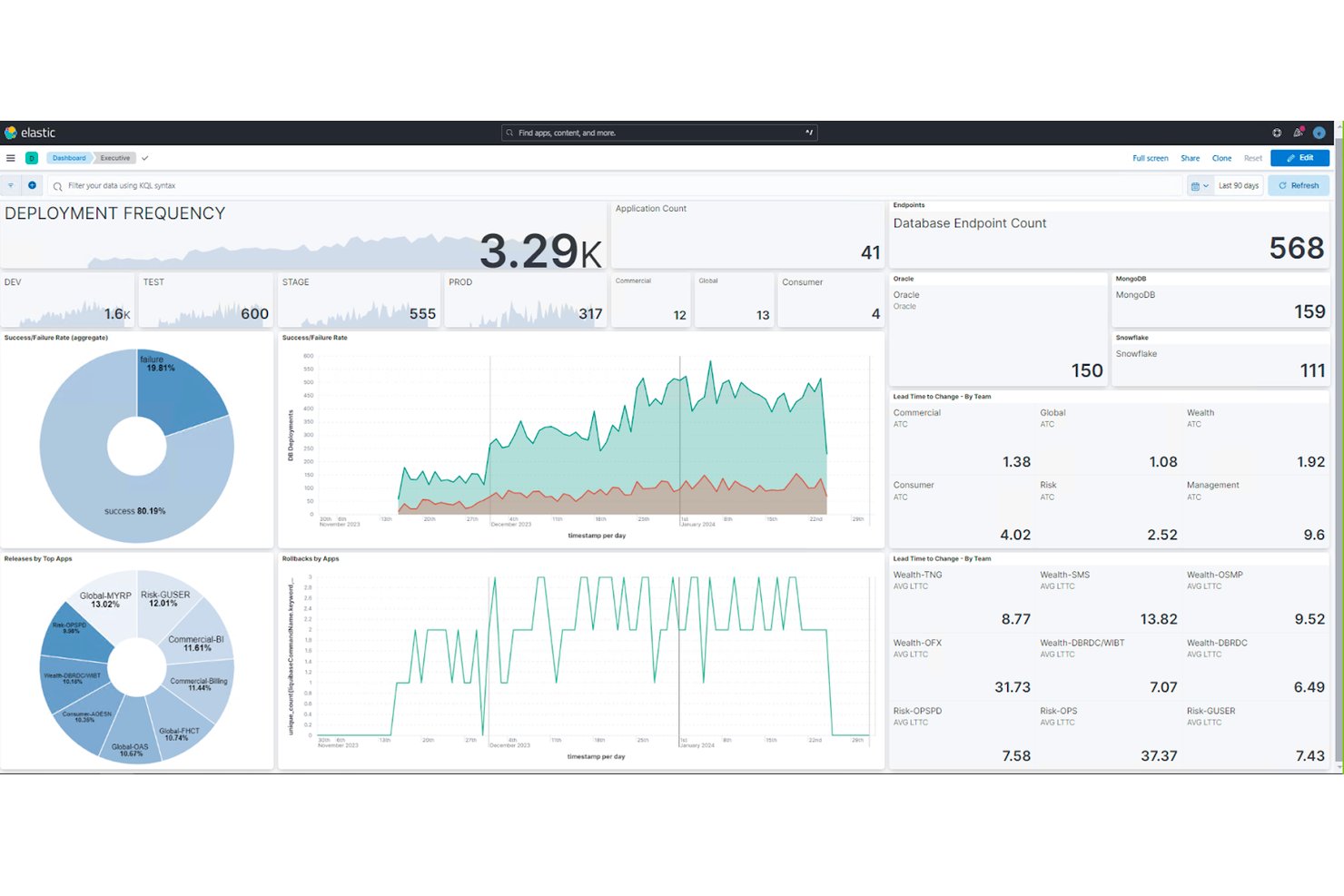 Dashboard di Elastic che mostra la frequenza delle distribuzioni, i tassi di successo e il numero di punti terminali dei database.