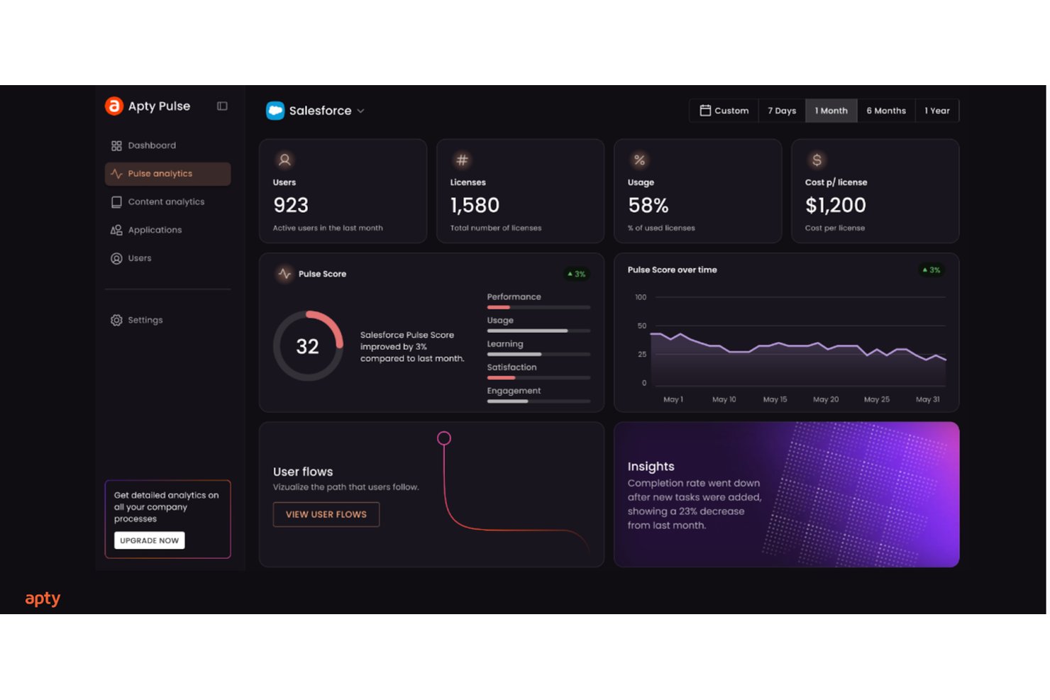 Aptys analysinstrumentpanel för Pulse visar Salesforce-användning, licenser och pulspoäng.