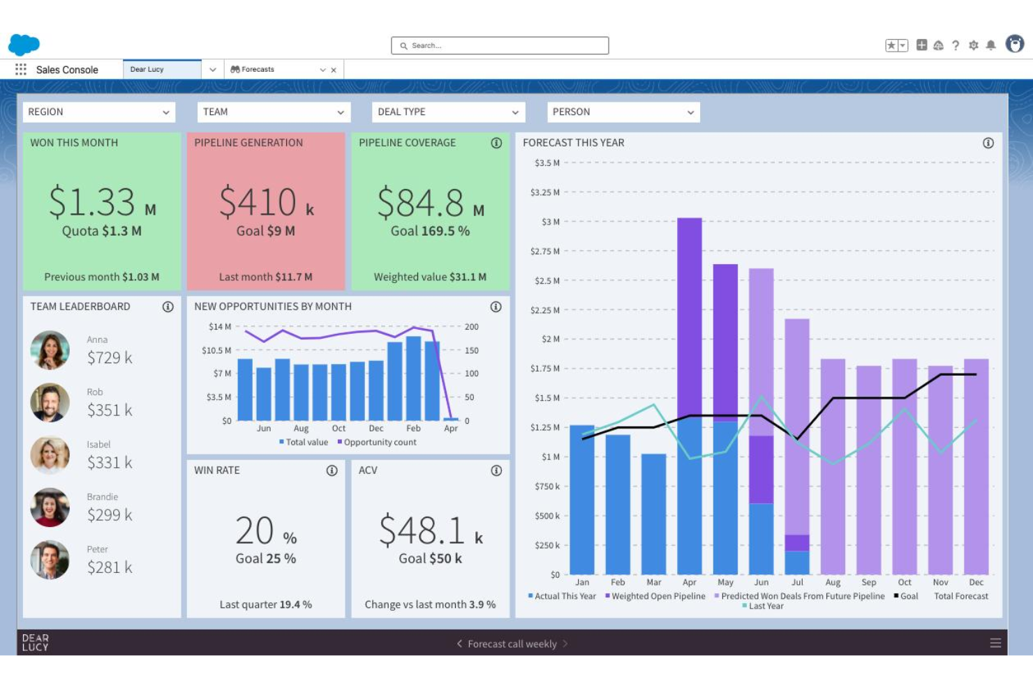 Salesforce CRM sales dashboard showing pipeline, forecast chart, and team leaderboard.