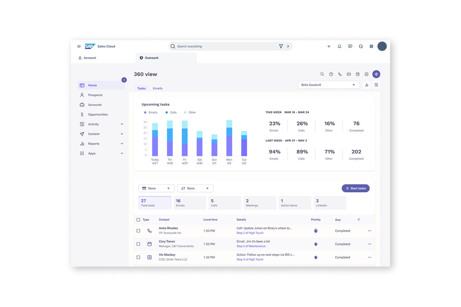 Outreach Sales Cloud 360 view dashboard showing upcoming tasks and weekly completion stats.