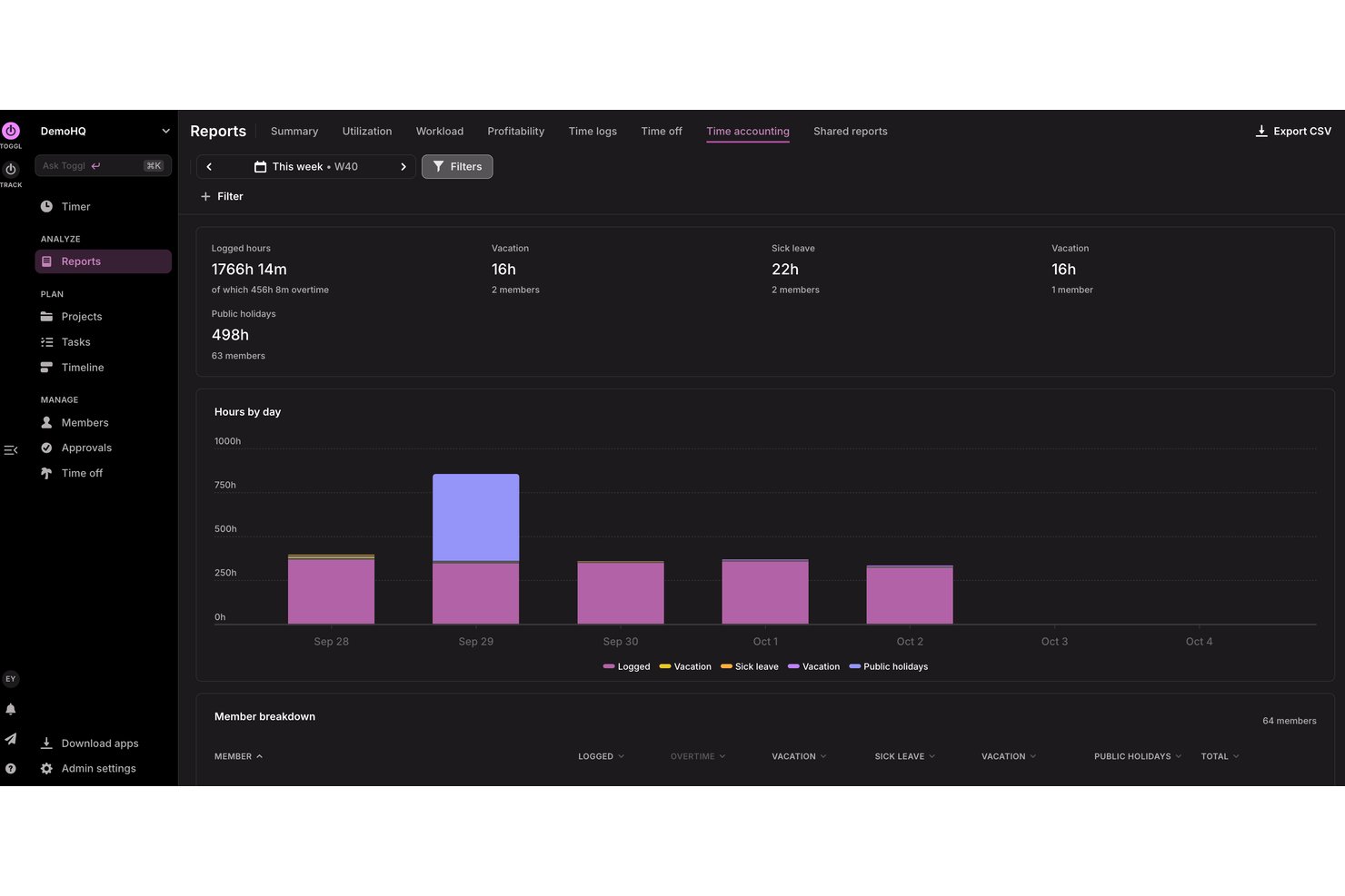 Toggl time accounting report showing logged hours, vacation, sick leave, and a bar chart by day.