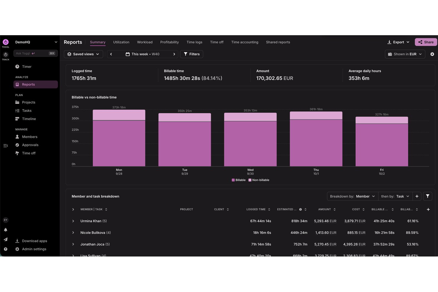 Toggl summary report dashboard showing logged time, billable hours, and weekly bar chart.