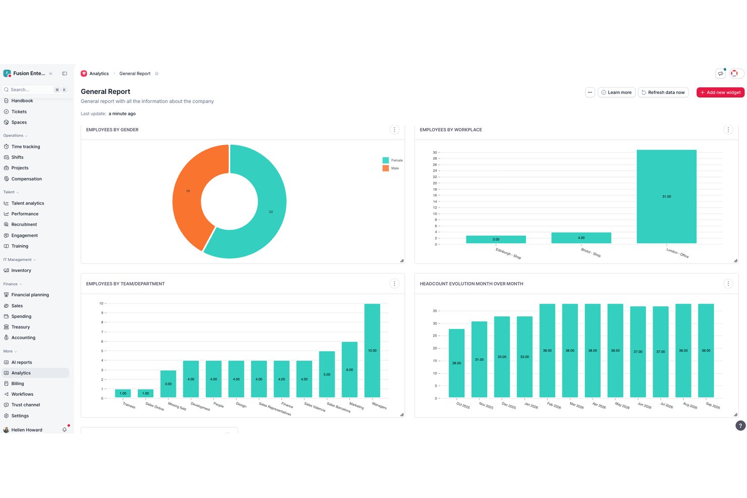 Pannello di controllo delle analisi HR con grafici relativi a genere, luogo di lavoro, reparto e numero di dipendenti.