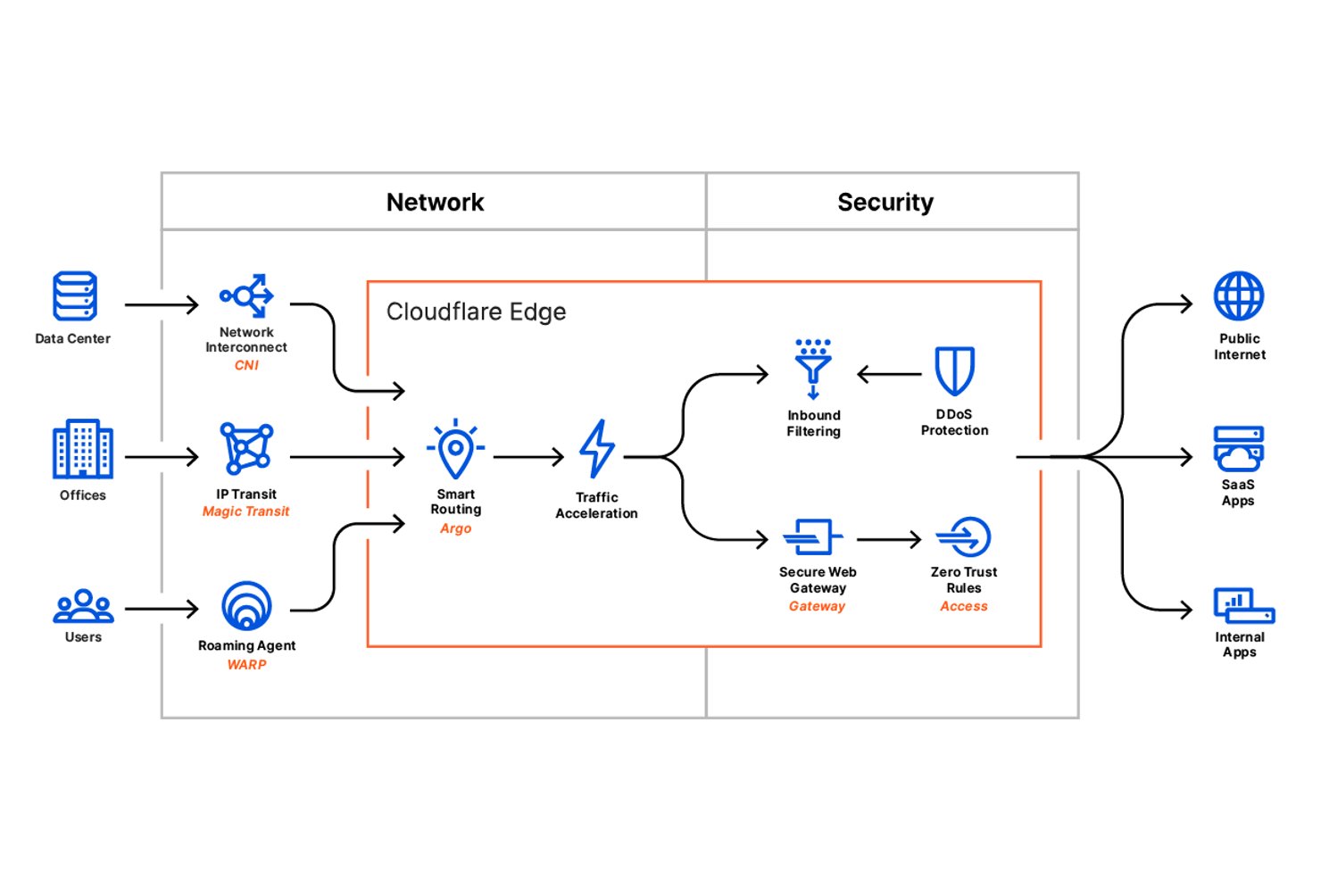 Cloudflare One screenshot - Los 10 Mejores Software de Control de Acceso a Redes de 2026