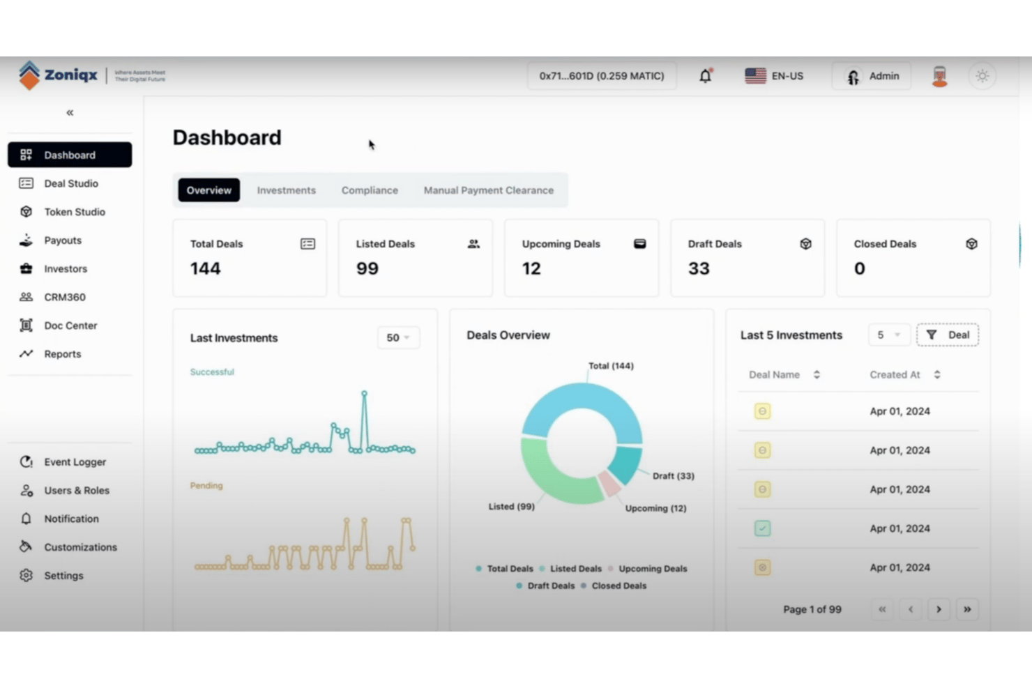 Beheerdersdashboard van Zoniqx met transactiestatistieken, beleggingsoverzichten en een donutdiagram met een overzicht van transacties.