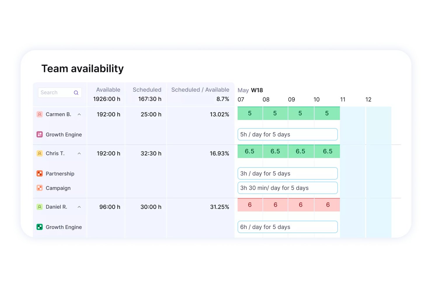 Productive team availability dashboard showing scheduled hours and daily allocations for three team members across a weekly view.