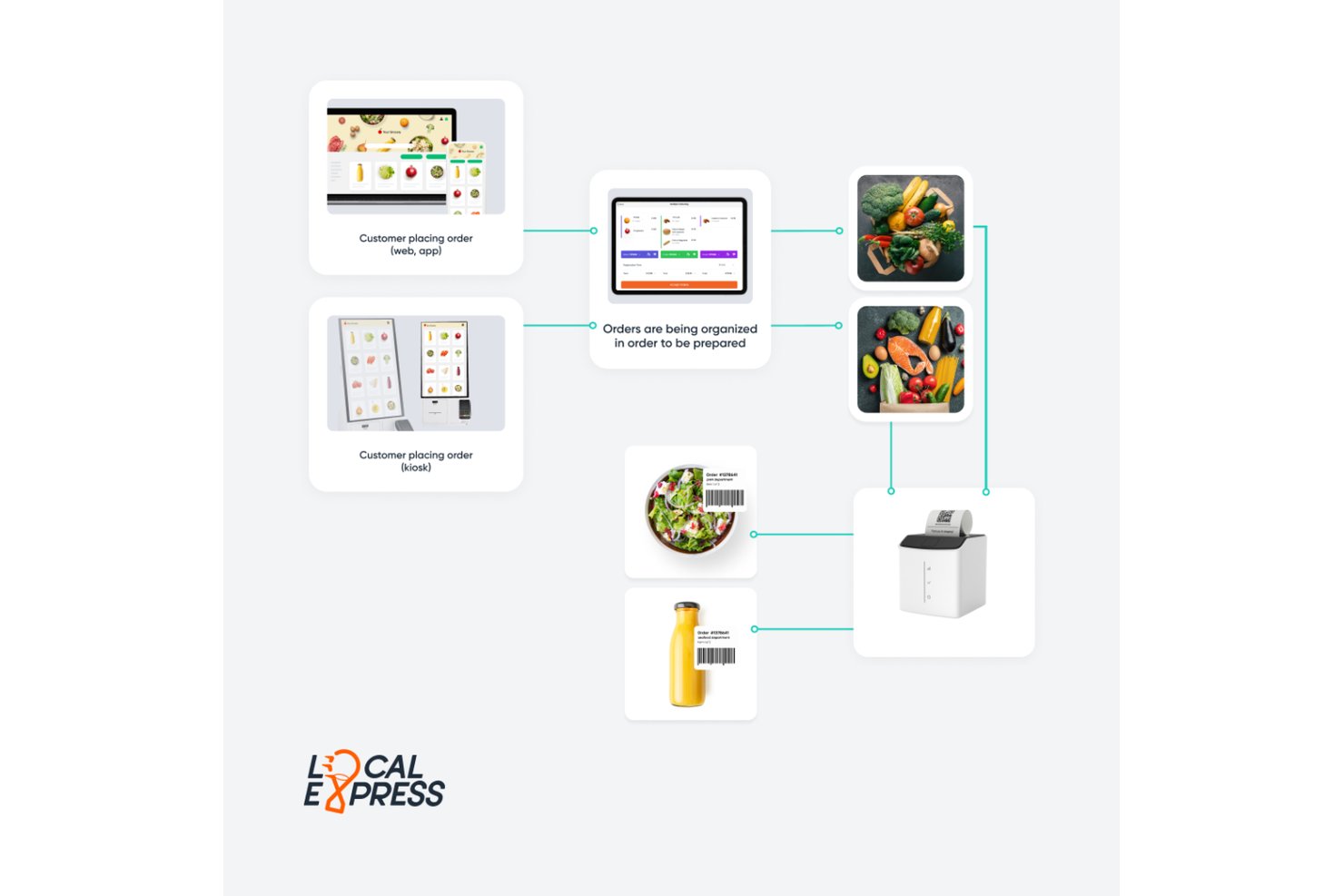 LocalExpress screenshot - 29 Beste Lebensmittel-E-Commerce-Plattformen für 2026