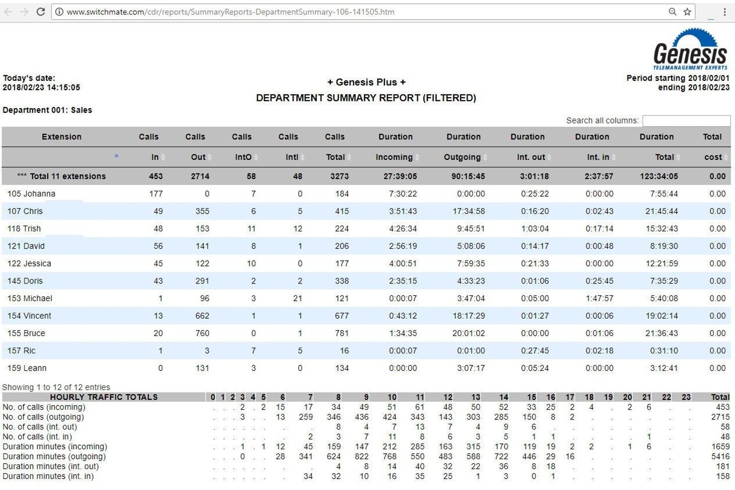 Genesis Call Accounting screenshot - Die 10 besten Telefonkosten-Abrechnungssoftwares im Jahr 2026