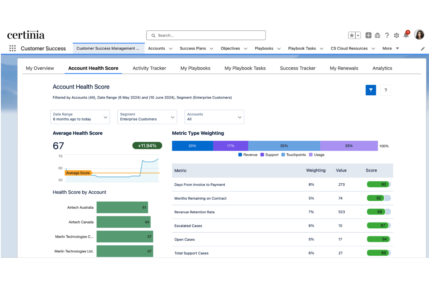 Dashboard met accountgezondheidsscore van Certinia