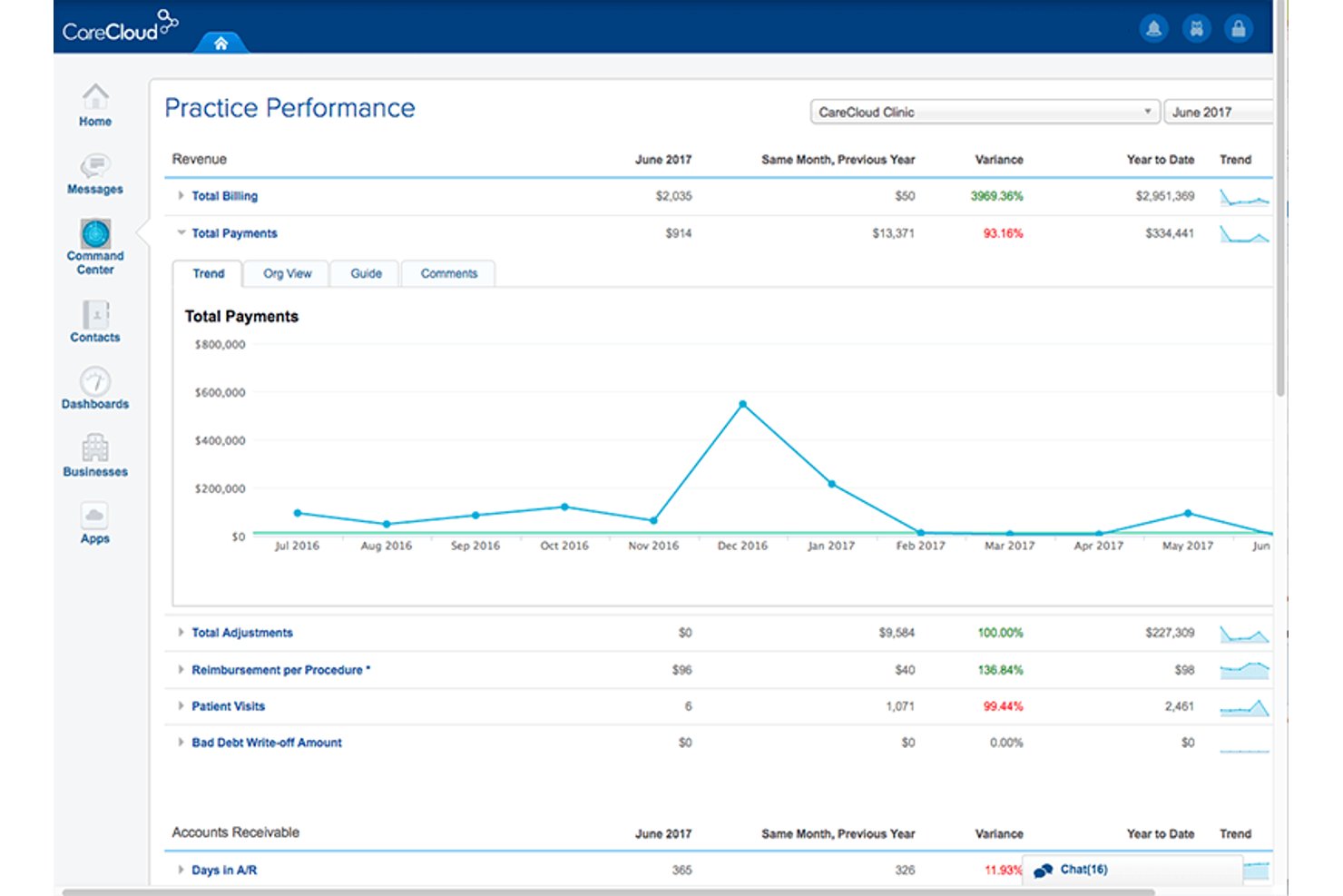 CareCloud screenshot - 10 meilleurs logiciels automatisés de facturation médicale en 2026